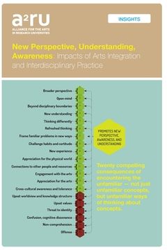 portada New Perspective, Understanding, Awareness: Impacts of Arts Integration and Interdisciplinary Practice