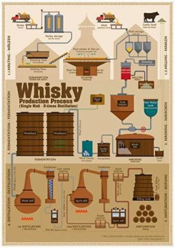 portada Whisky Production Process - Tasting map (en Inglés)